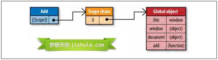 JavaScript作用域链