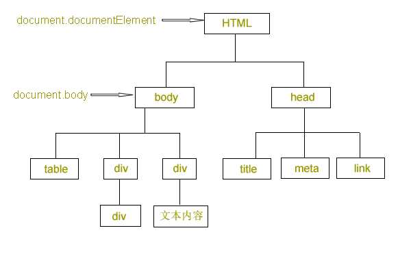 html dom