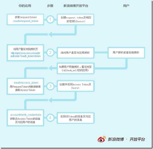 oauth_flowchart