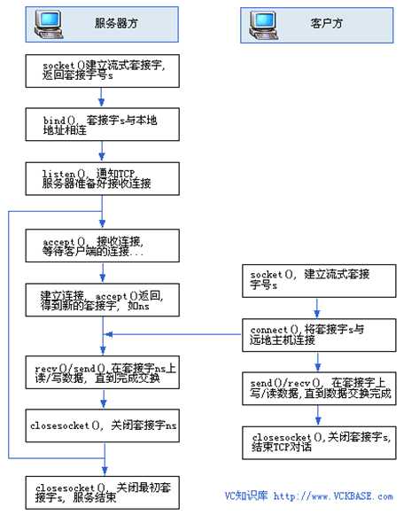 TCP网络编程时序图