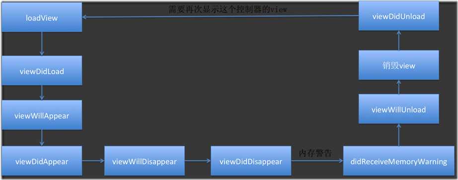 生命周期方法