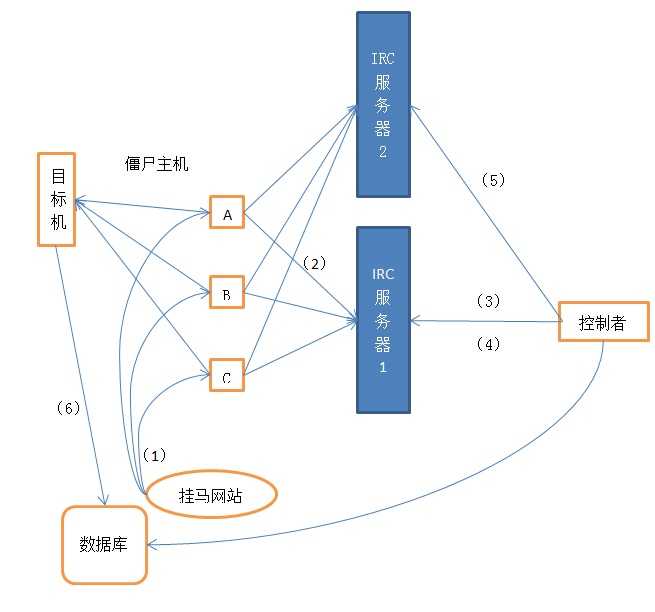 技术分享
