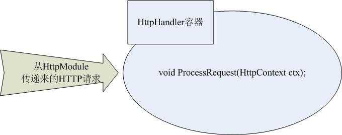 HttpHandlerProcessRequest
