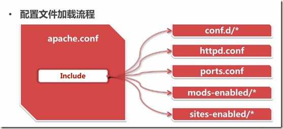 apacheconfig