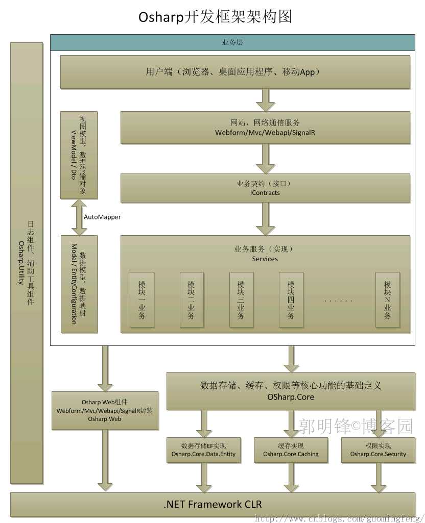 OSharp开发框架架构图