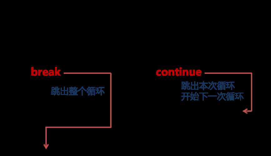 图4-6  break和continue之间的区别