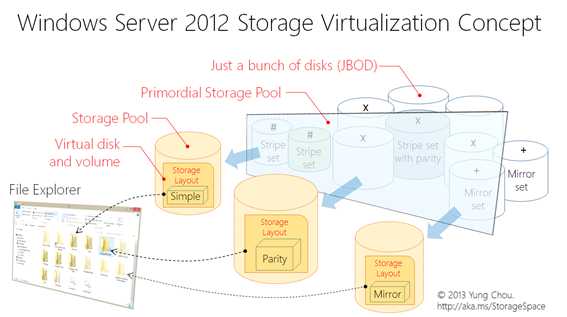 ws2012 storage virtualization concept