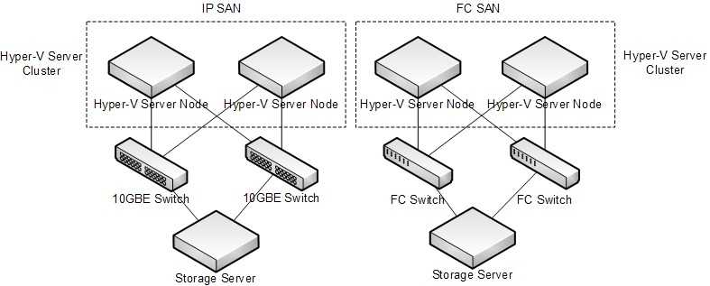 IP SAN和FC SAN