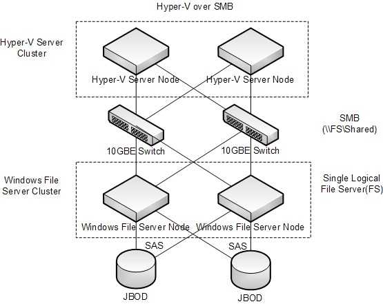 Hyper-V over SMB
