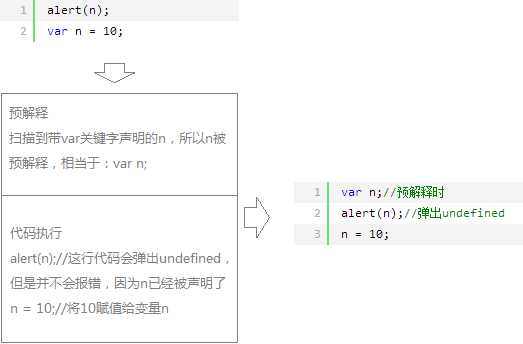 带var关键字声明变量预解释分析