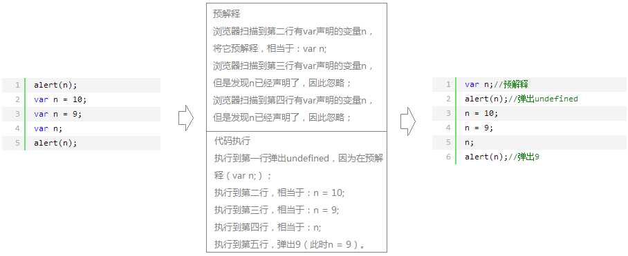 带var关键字声明变量被重新声明预解释分析