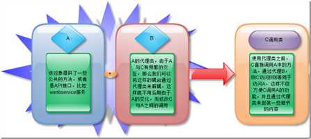 proxy pattern