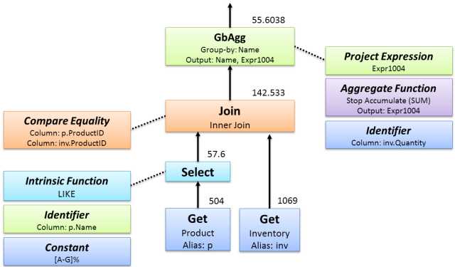 Cost-Based Optimizer Input Tree