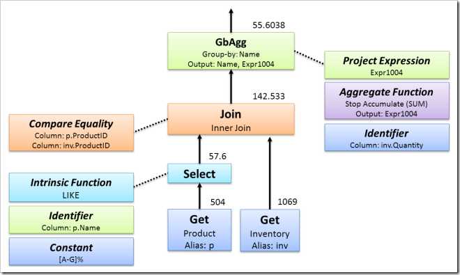 Cost-Based Optimization Input Tree