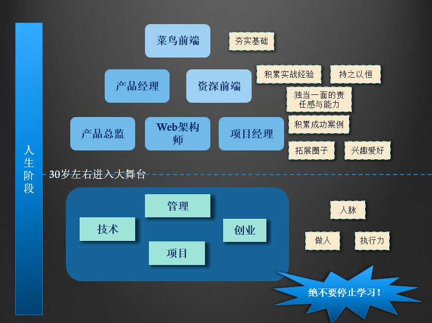 技术分享