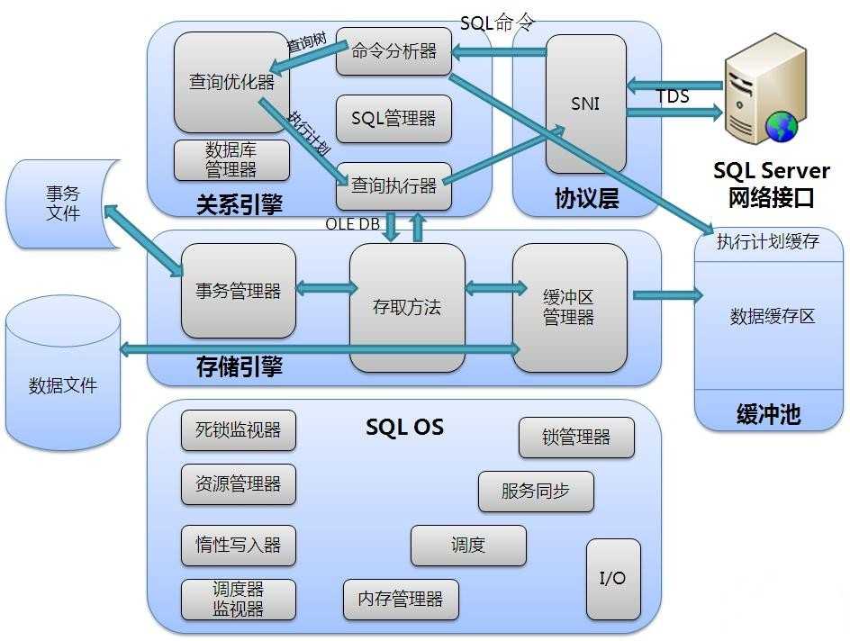 技术分享