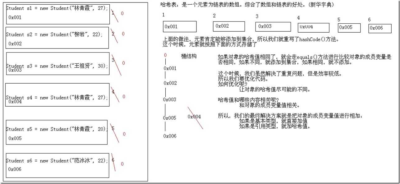 HashSet存储元素保证唯一性的代码及图解