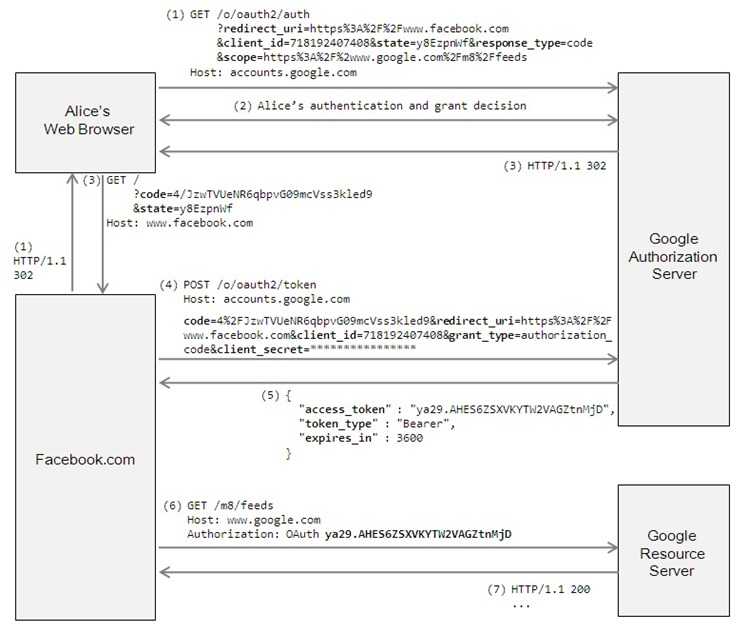 OAuth2_2
