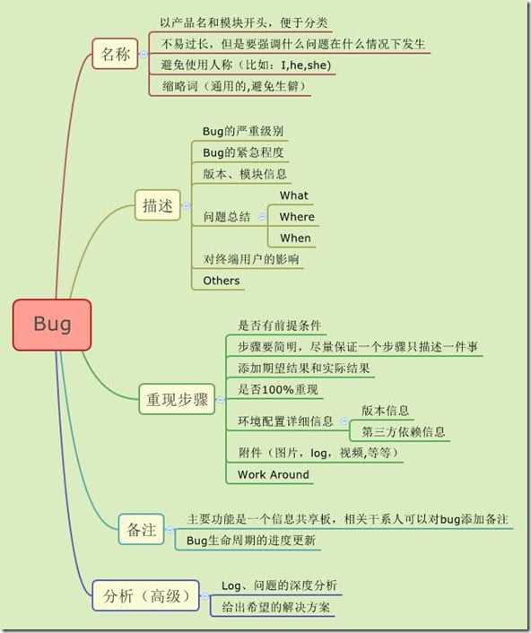 Bug