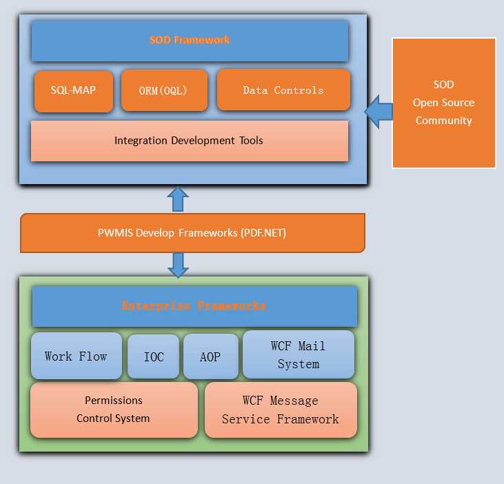 PDF.NET SOD 框架架构图