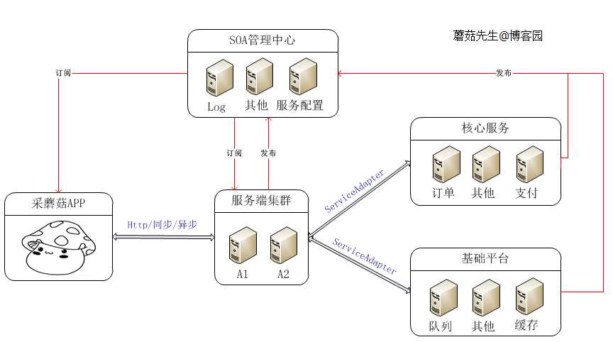 技术分享