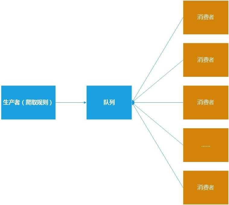 生产者消费者
