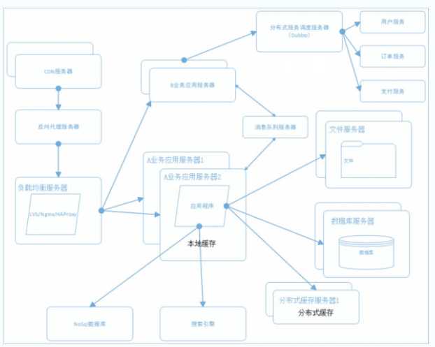 技术分享