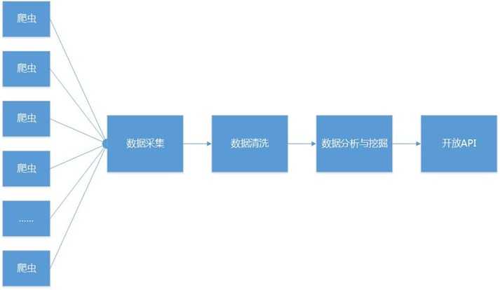 项目架构