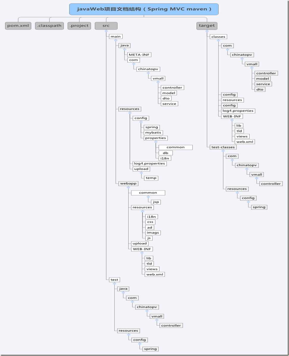 javaWeb项目文档结构（Spring MVC maven）