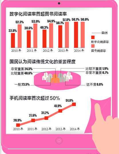数字化阅读首超图书阅读