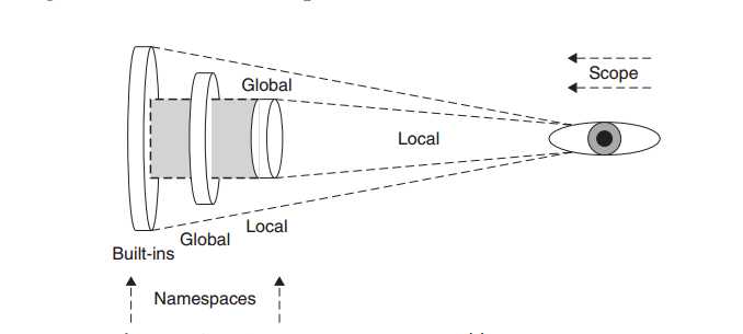 名称空间与作用域比较