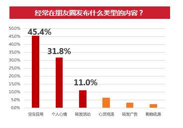 妈妈人群在微信朋友圈就是爱晒娃