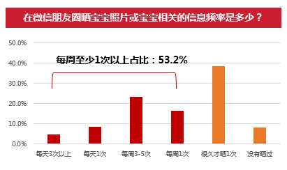 晒娃的目的是想给宝宝做成长的记录，给亲朋好友分享的