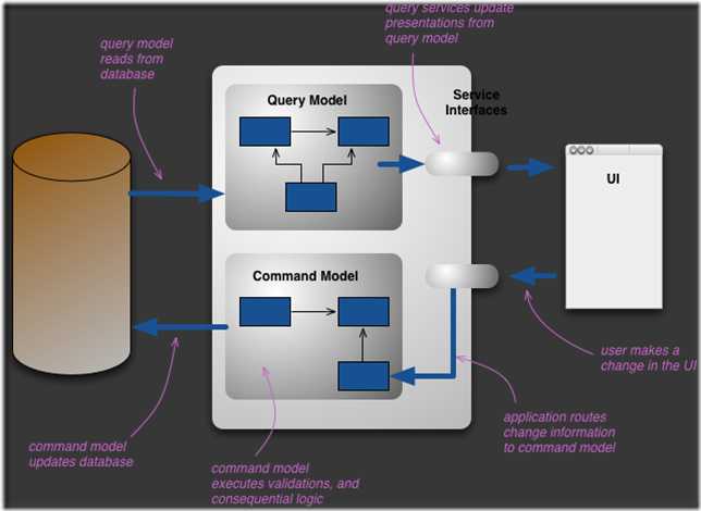 cqrs