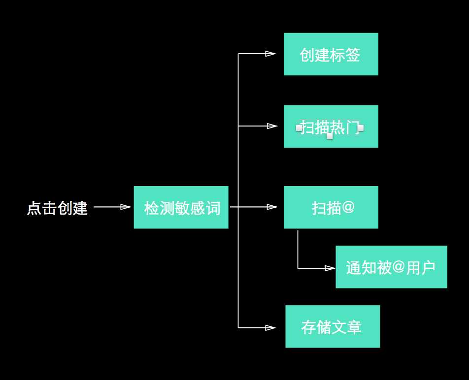 技术分享