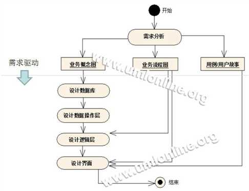 技术分享