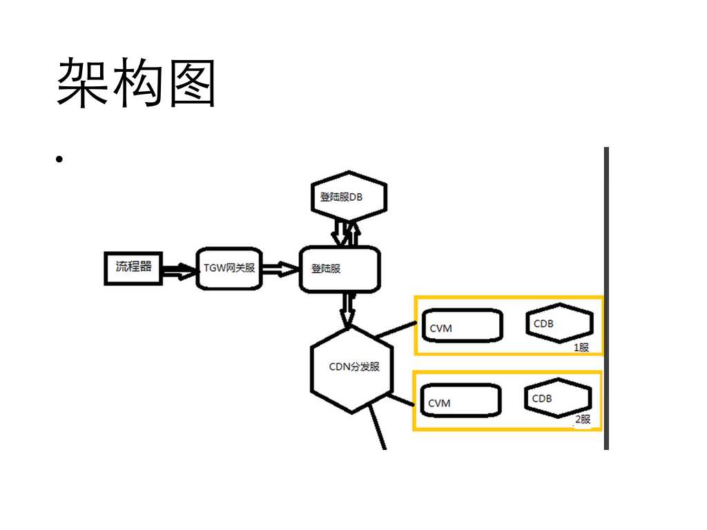 技术分享