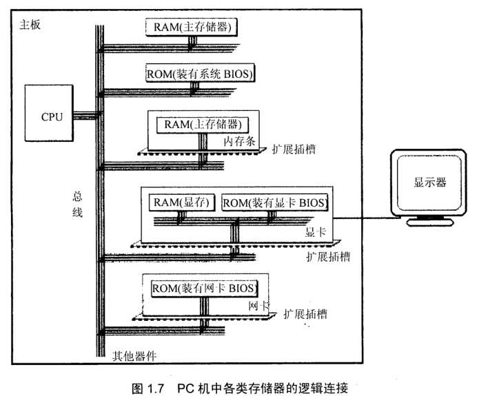 PC机各类存储器与CPU连接