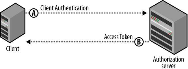 Client Credentials Grant