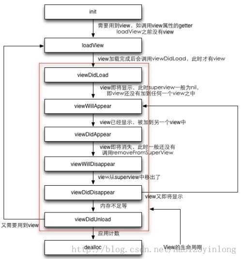 View的生命周期