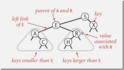 binary search tree