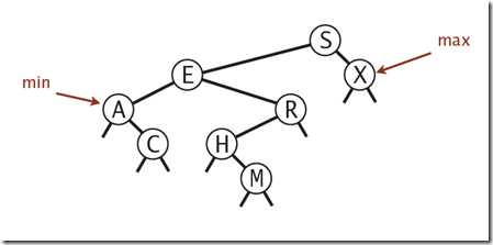 the max and min item in bst