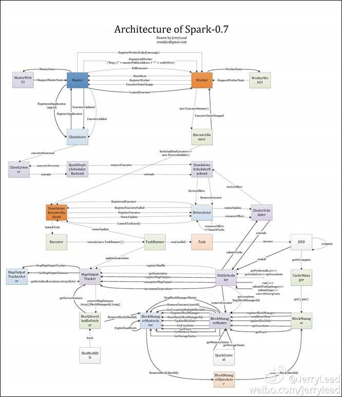Architecture of Spark-0.7
