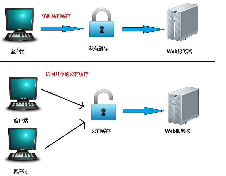 HTTP缓存是如何实现