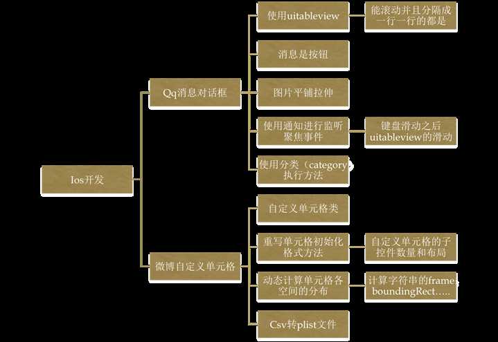 技术分享