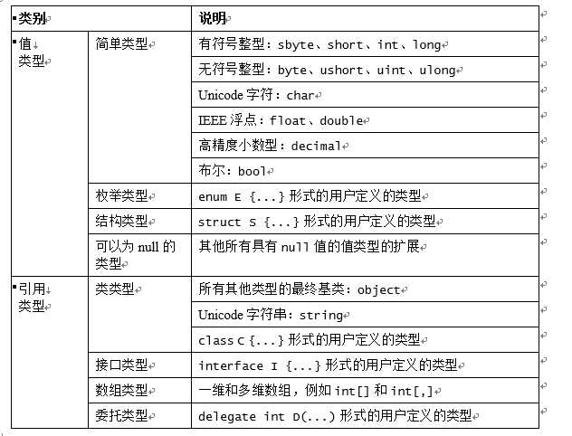 c# 类型和变量