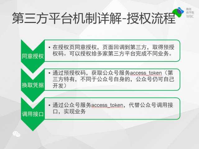 公众号第三方平台机制详解-授权流程