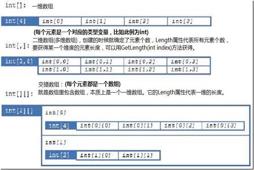 多维数组和交错数组
