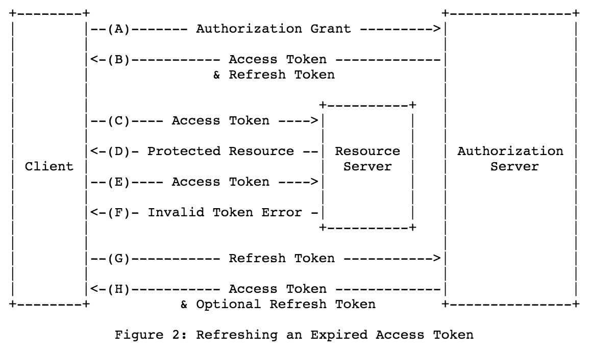 Refreshing an Expired Access Token