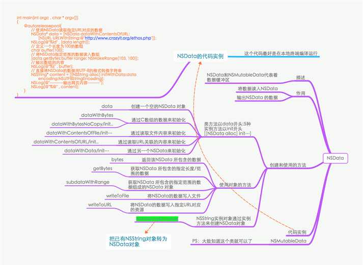 NSData